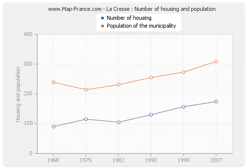 La Cresse : Number of housing and population